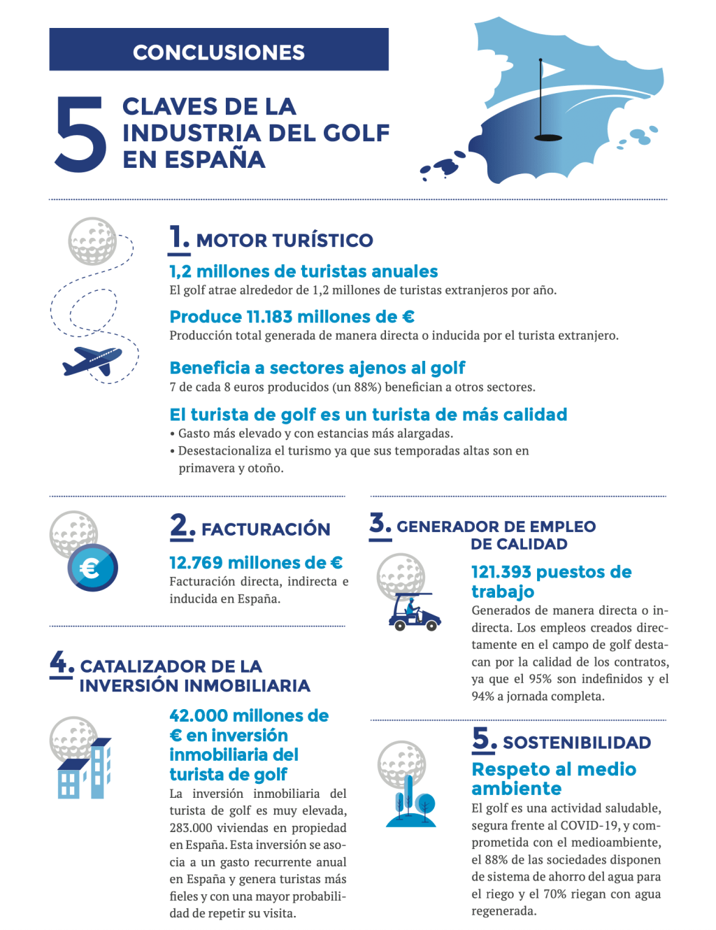 El Golf en España genera 55.000 millones de euros anuales y emplea a 121.000&nbsp;personas